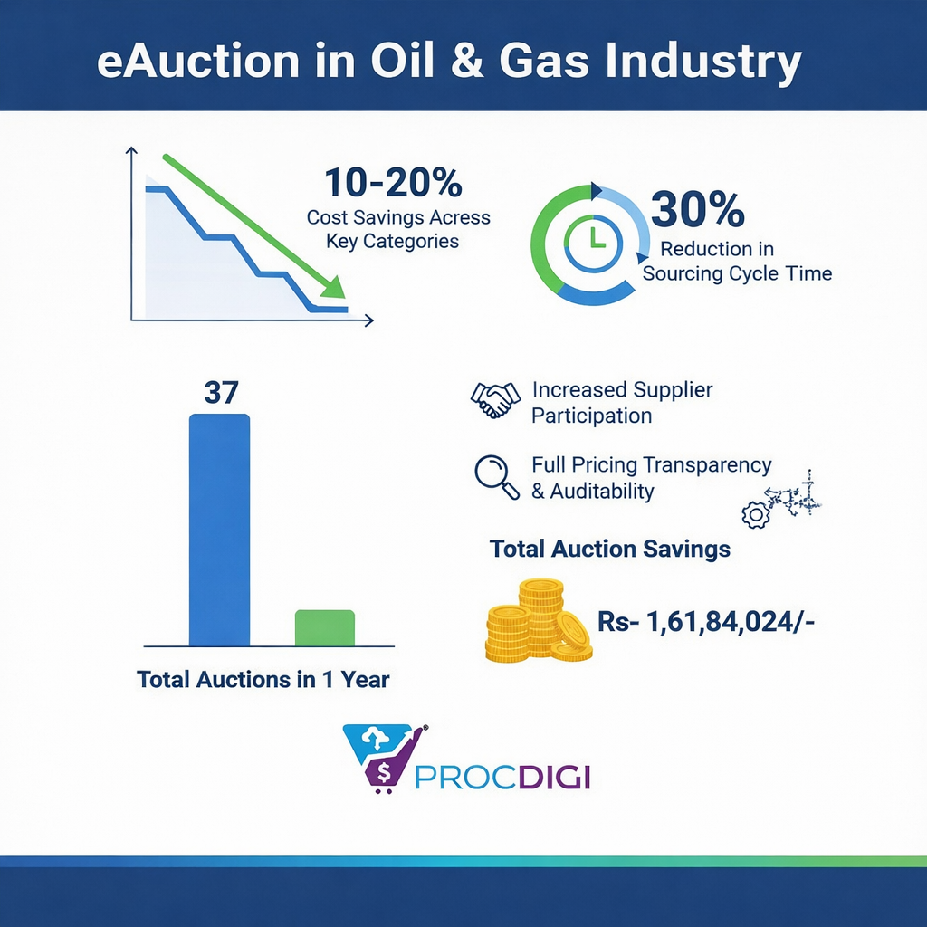 Oil & Gas eAuction Success Snapshot